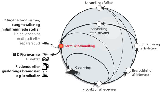 Figur 1. Ved at behandle restproduk-ter i en termisk proces vil de fleste organiske forbindelser blive destrue-ret inden udbringning, og med den rette behandling kan det ske uden at gødningspotentialet går tabt.