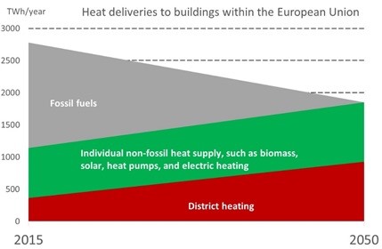 Possible transition from the current heat supply (expressed with the origins of the supply) to buildings within the EU being fully decarbonised by 2050, according to the Heat Roadmap Europe cluster project. (Illustration from the new guidebook).