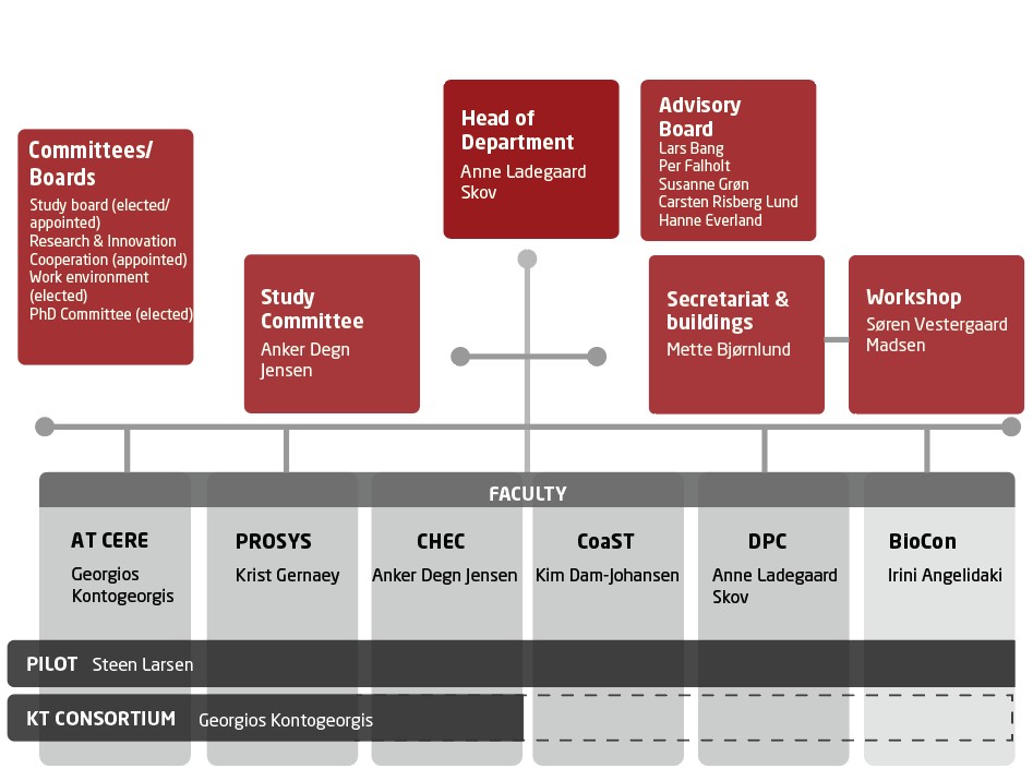 Organisationsdiagram