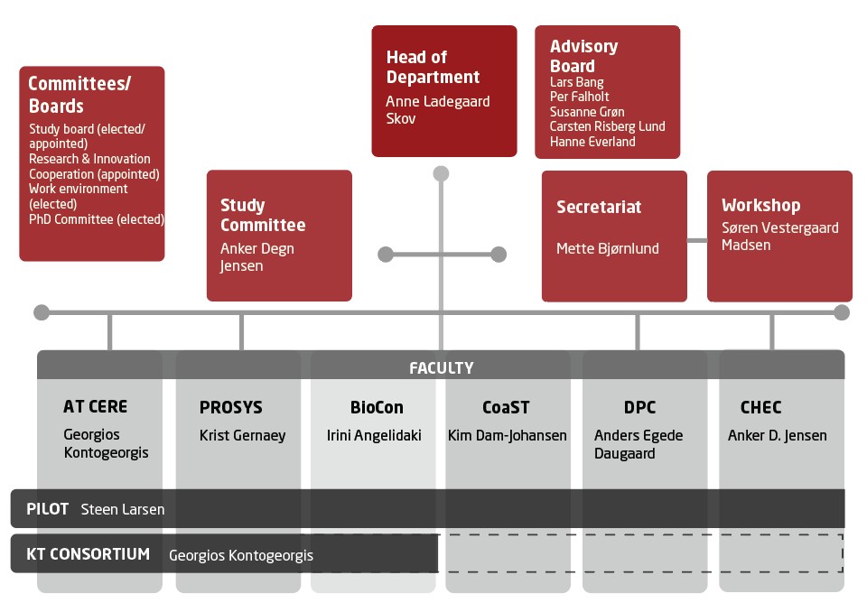 Organisationsdiagram