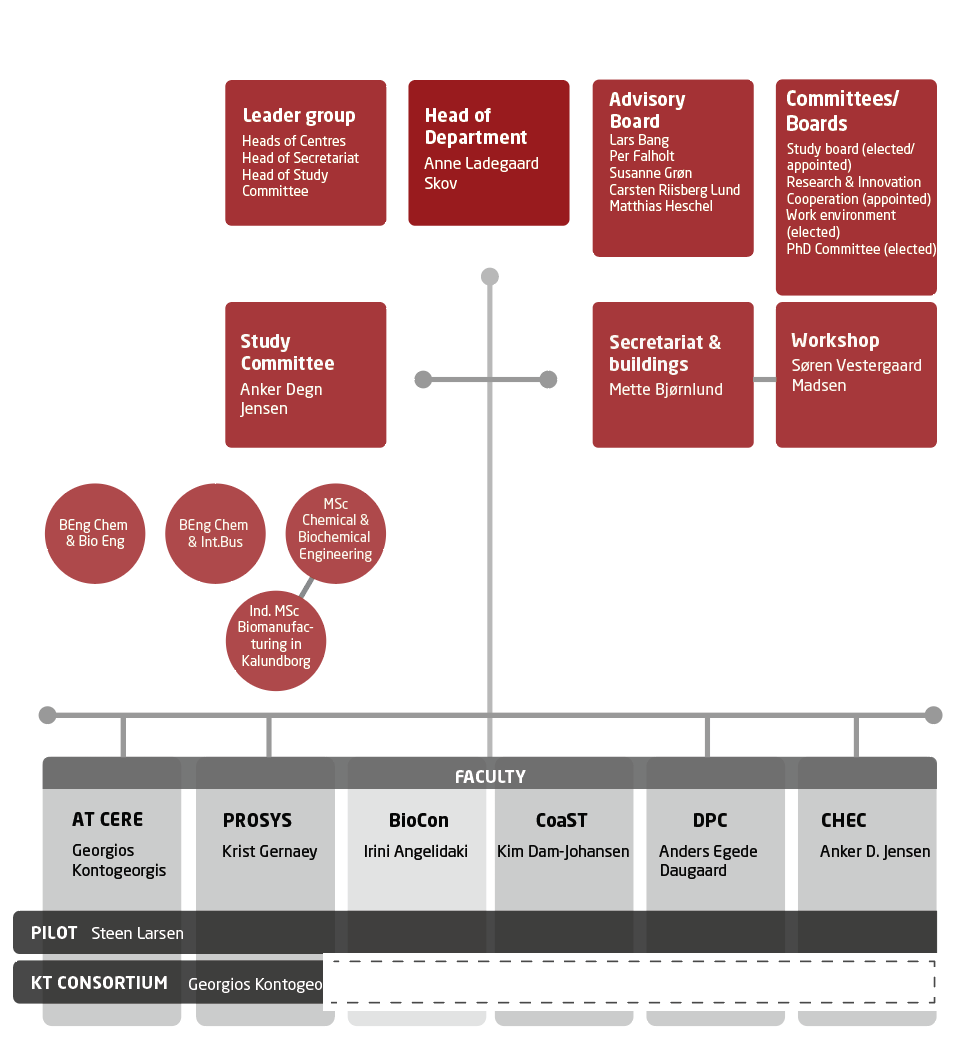 Organisationsdiagram KT
