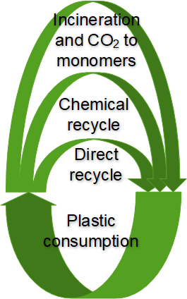 Plastic recycling figure