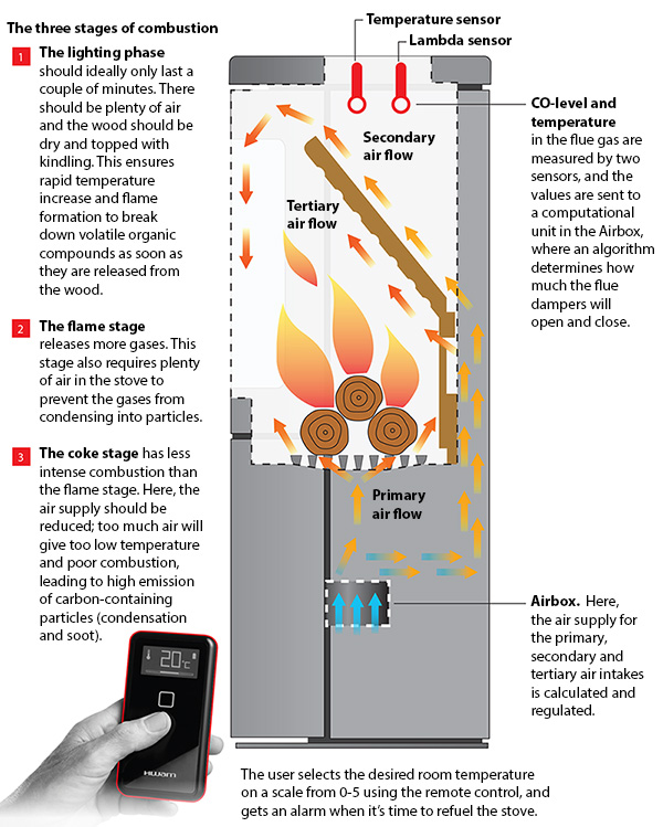 The smart stove: a win-win for the environment and the wallet. Data from sensors in the stove are used to calculate how much air is needed for optimal combustion – which varies greatly between the different stages of combustion. The smart control system ensures less release of harmful gases and particles into the environment and more economic use of the wood. (Illustration: Lasse G. Jensen.)
